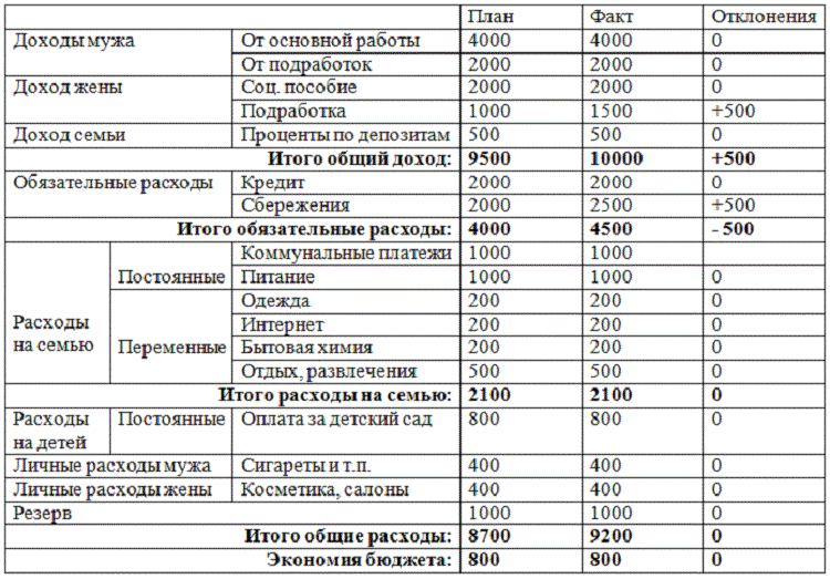 Расчет семейного бюджета